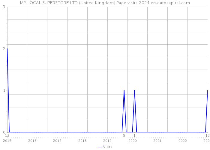 MY LOCAL SUPERSTORE LTD (United Kingdom) Page visits 2024 