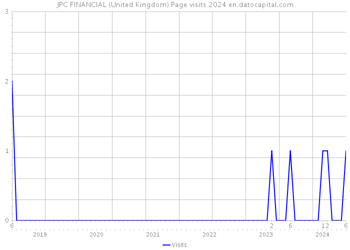 JPC FINANCIAL (United Kingdom) Page visits 2024 