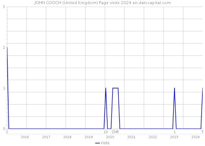 JOHN GOOCH (United Kingdom) Page visits 2024 