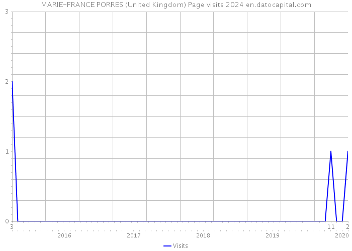 MARIE-FRANCE PORRES (United Kingdom) Page visits 2024 