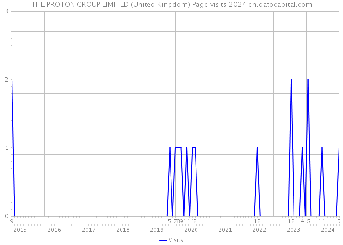 THE PROTON GROUP LIMITED (United Kingdom) Page visits 2024 