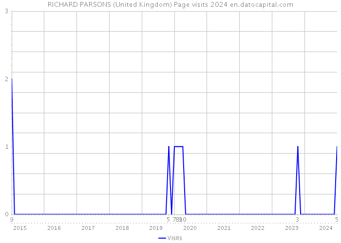 RICHARD PARSONS (United Kingdom) Page visits 2024 