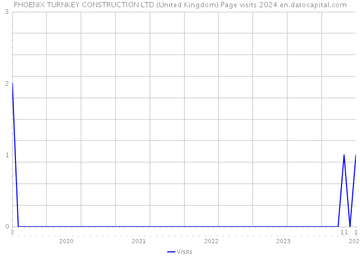 PHOENIX TURNKEY CONSTRUCTION LTD (United Kingdom) Page visits 2024 