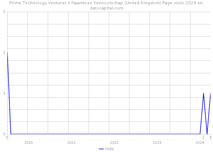 Prime Technology Ventures Ii Naamloze Vennootschap (United Kingdom) Page visits 2024 