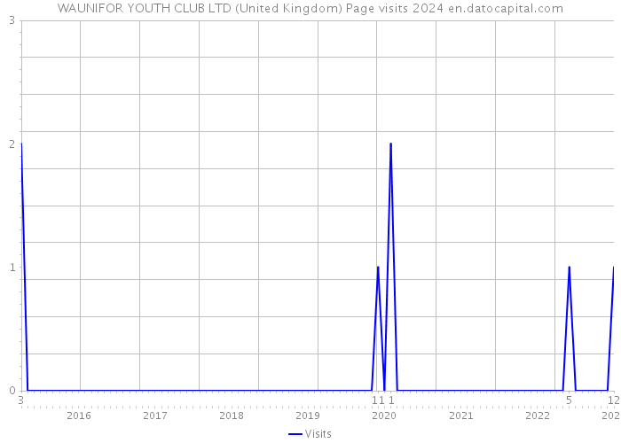 WAUNIFOR YOUTH CLUB LTD (United Kingdom) Page visits 2024 