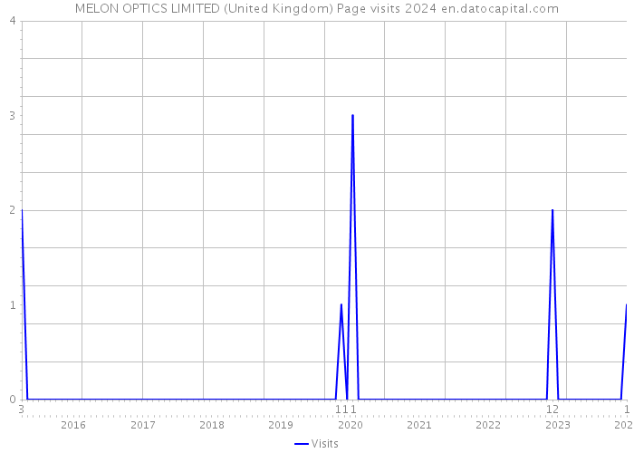 MELON OPTICS LIMITED (United Kingdom) Page visits 2024 