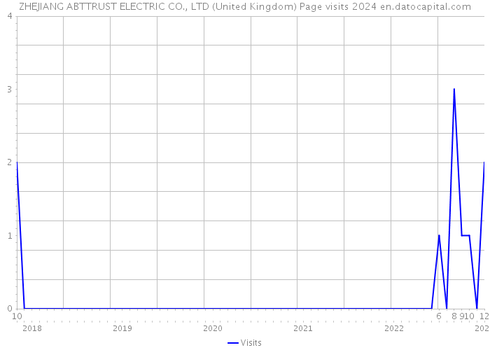 ZHEJIANG ABTTRUST ELECTRIC CO., LTD (United Kingdom) Page visits 2024 