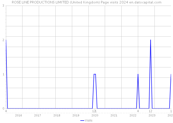 ROSE LINE PRODUCTIONS LIMITED (United Kingdom) Page visits 2024 