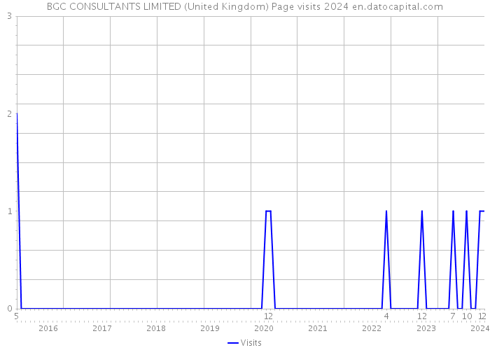 BGC CONSULTANTS LIMITED (United Kingdom) Page visits 2024 