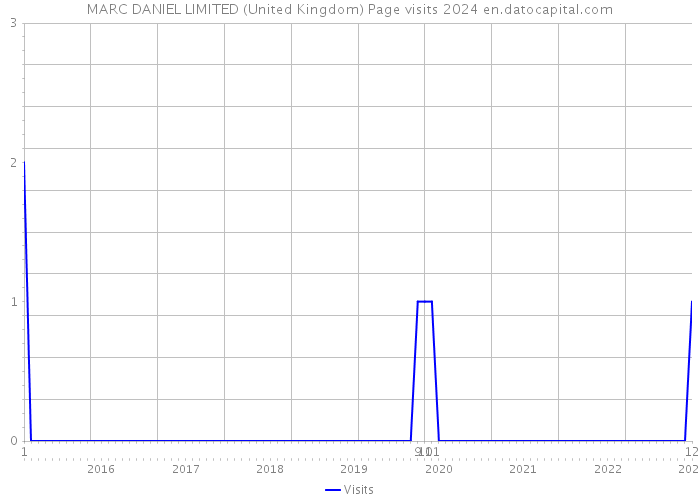 MARC DANIEL LIMITED (United Kingdom) Page visits 2024 