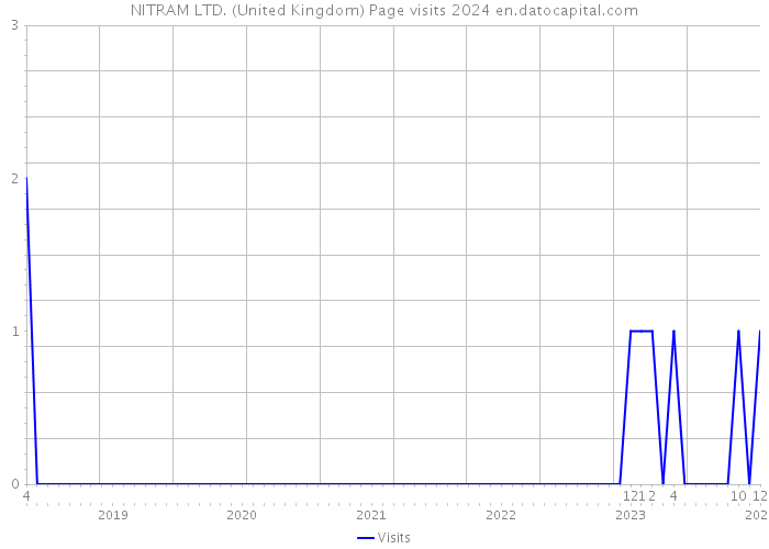 NITRAM LTD. (United Kingdom) Page visits 2024 