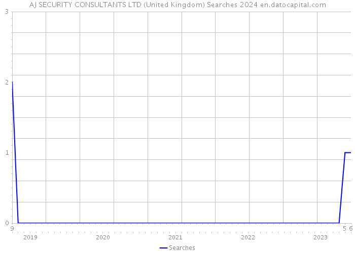 AJ SECURITY CONSULTANTS LTD (United Kingdom) Searches 2024 