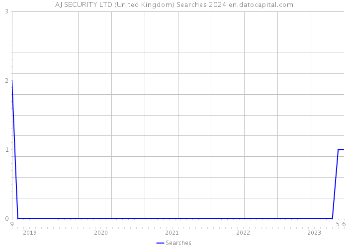 AJ SECURITY LTD (United Kingdom) Searches 2024 