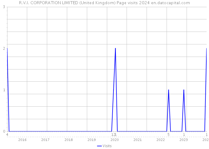 R.V.I. CORPORATION LIMITED (United Kingdom) Page visits 2024 