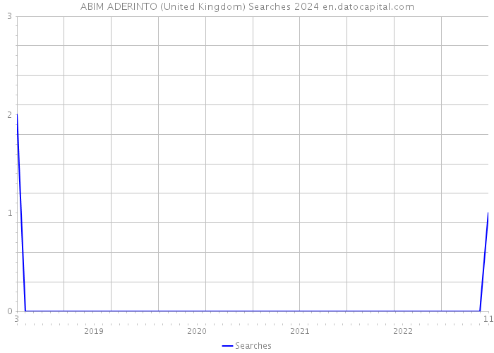 ABIM ADERINTO (United Kingdom) Searches 2024 