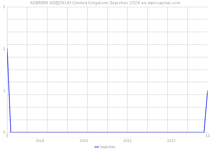 ADEREMI ADEJOKUN (United Kingdom) Searches 2024 