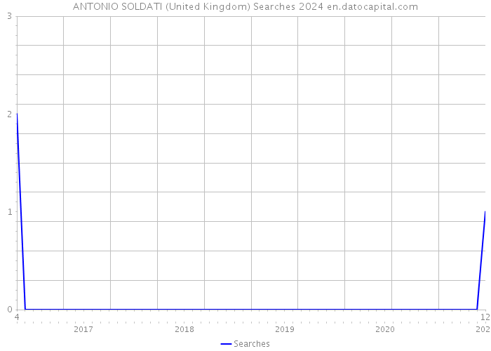ANTONIO SOLDATI (United Kingdom) Searches 2024 