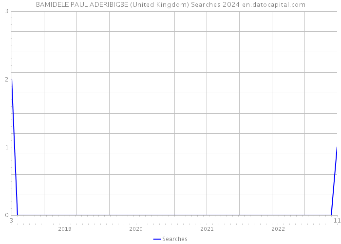 BAMIDELE PAUL ADERIBIGBE (United Kingdom) Searches 2024 