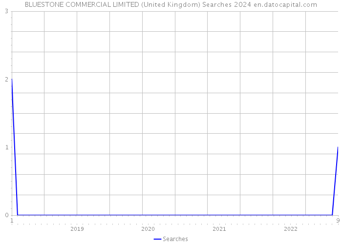 BLUESTONE COMMERCIAL LIMITED (United Kingdom) Searches 2024 