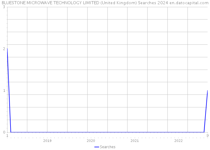 BLUESTONE MICROWAVE TECHNOLOGY LIMITED (United Kingdom) Searches 2024 