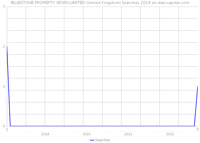 BLUESTONE PROPERTY SEVEN LIMITED (United Kingdom) Searches 2024 