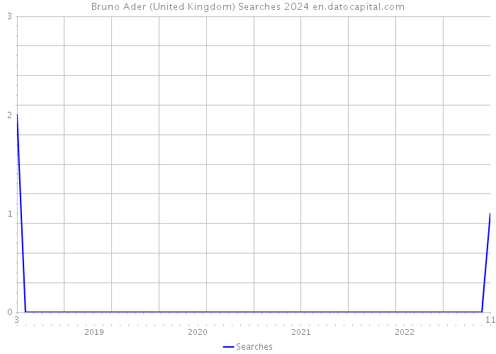 Bruno Ader (United Kingdom) Searches 2024 