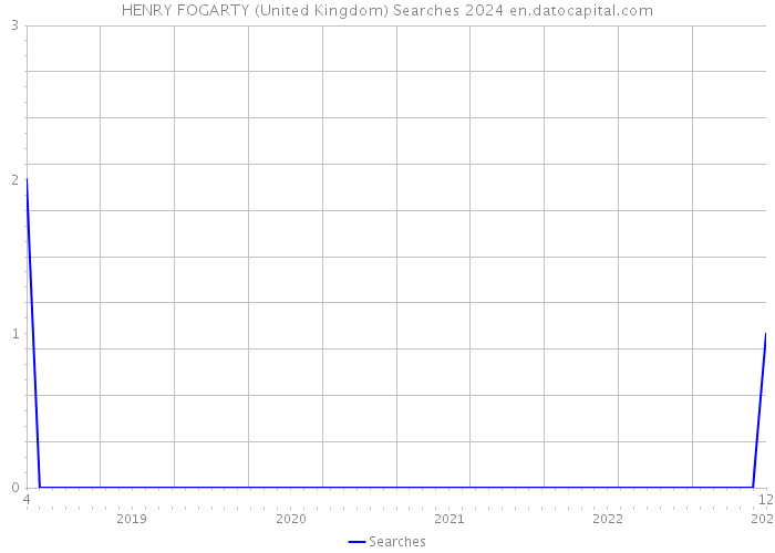 HENRY FOGARTY (United Kingdom) Searches 2024 