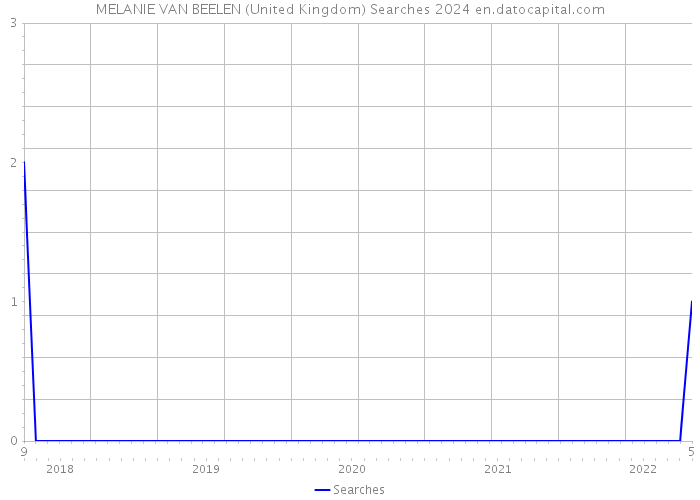 MELANIE VAN BEELEN (United Kingdom) Searches 2024 