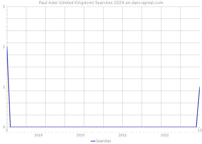 Paul Ader (United Kingdom) Searches 2024 