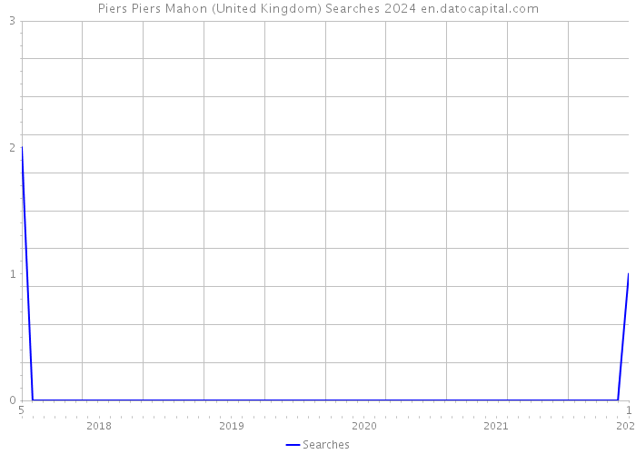 Piers Piers Mahon (United Kingdom) Searches 2024 