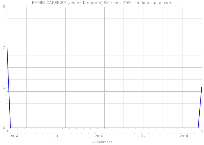 RAMIN CARBINER (United Kingdom) Searches 2024 