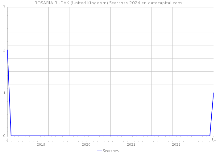 ROSARIA RUDAK (United Kingdom) Searches 2024 