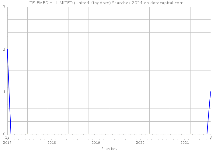 TELEMEDIA + LIMITED (United Kingdom) Searches 2024 