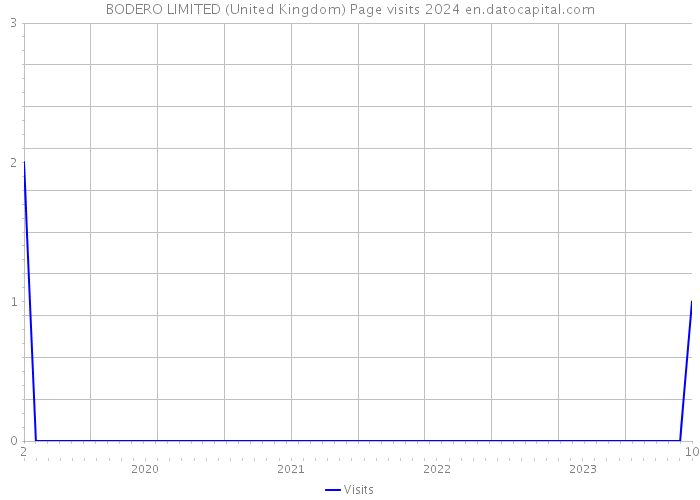 BODERO LIMITED (United Kingdom) Page visits 2024 