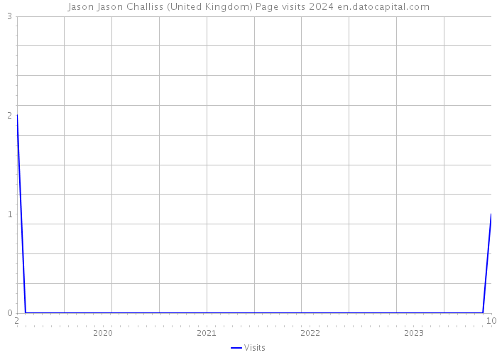 Jason Jason Challiss (United Kingdom) Page visits 2024 