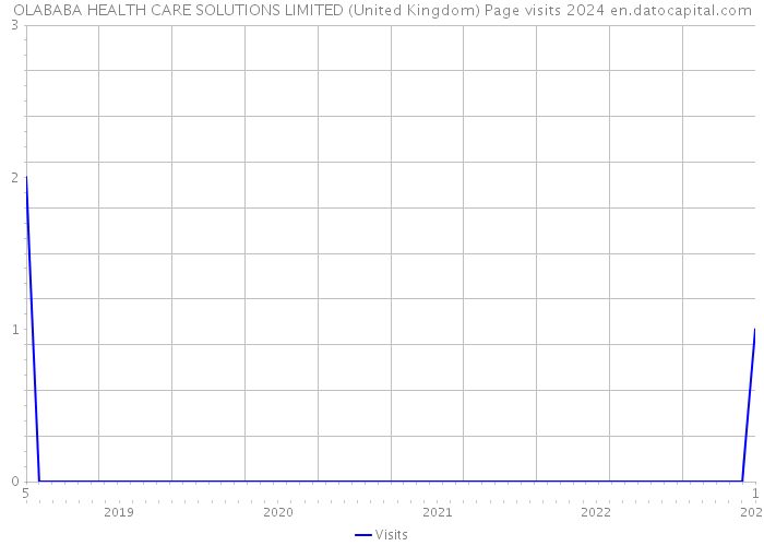 OLABABA HEALTH CARE SOLUTIONS LIMITED (United Kingdom) Page visits 2024 