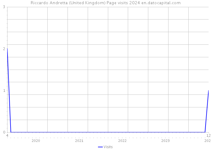 Riccardo Andretta (United Kingdom) Page visits 2024 