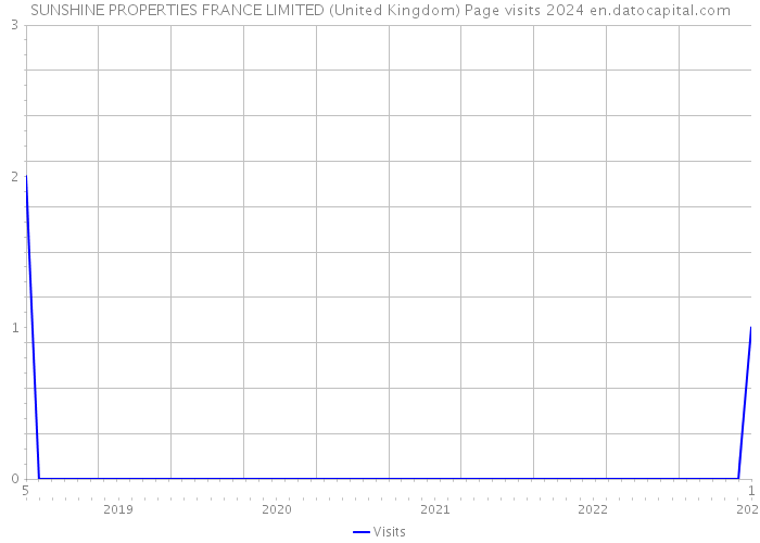 SUNSHINE PROPERTIES FRANCE LIMITED (United Kingdom) Page visits 2024 
