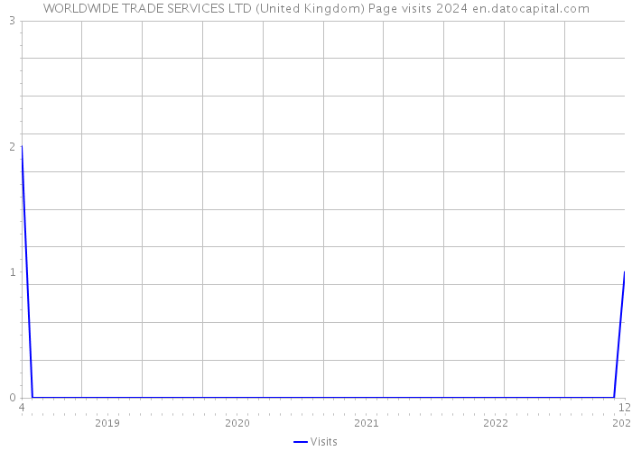 WORLDWIDE TRADE SERVICES LTD (United Kingdom) Page visits 2024 