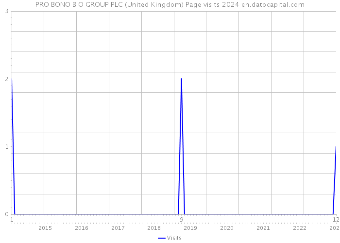 PRO BONO BIO GROUP PLC (United Kingdom) Page visits 2024 