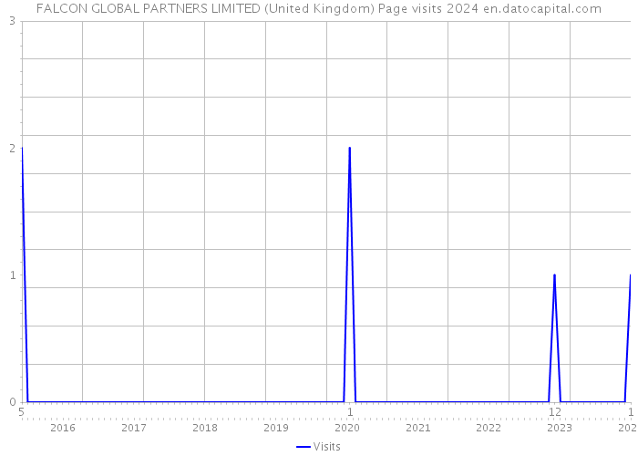 FALCON GLOBAL PARTNERS LIMITED (United Kingdom) Page visits 2024 