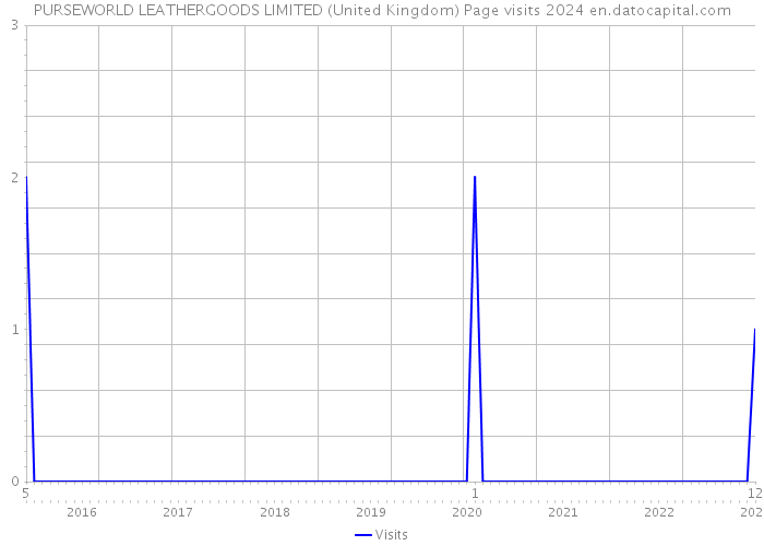 PURSEWORLD LEATHERGOODS LIMITED (United Kingdom) Page visits 2024 