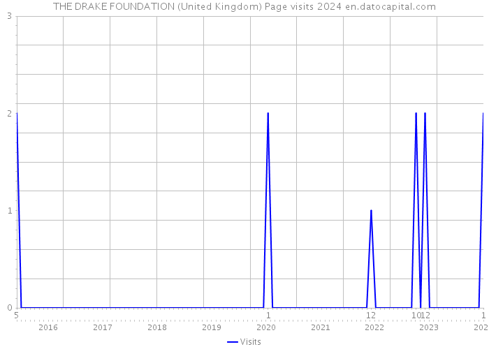 THE DRAKE FOUNDATION (United Kingdom) Page visits 2024 