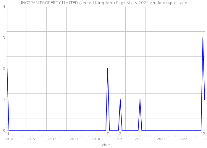 KINGSPAN PROPERTY LIMITED (United Kingdom) Page visits 2024 