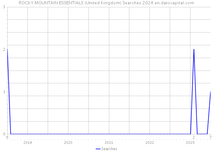 ROCKY MOUNTAIN ESSENTIALS (United Kingdom) Searches 2024 