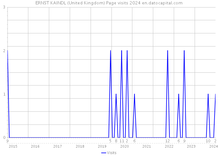 ERNST KAINDL (United Kingdom) Page visits 2024 