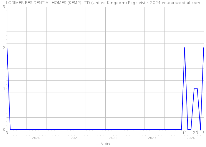 LORIMER RESIDENTIAL HOMES (KEMP) LTD (United Kingdom) Page visits 2024 