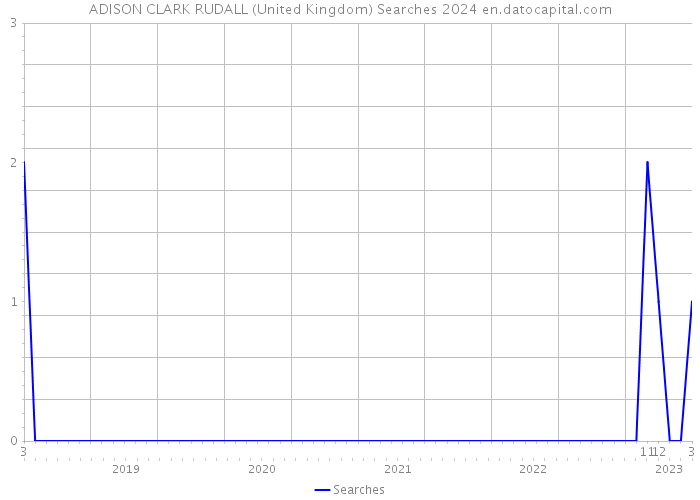 ADISON CLARK RUDALL (United Kingdom) Searches 2024 