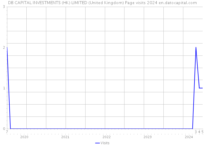 DB CAPITAL INVESTMENTS (HK) LIMITED (United Kingdom) Page visits 2024 