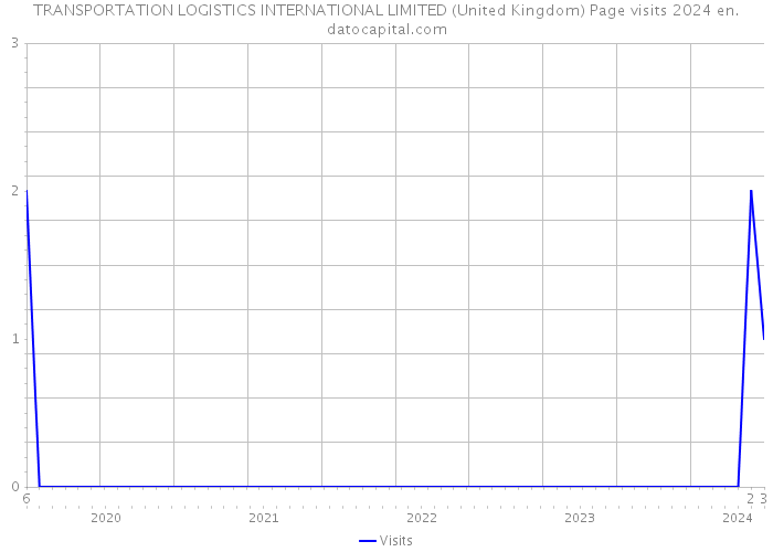 TRANSPORTATION LOGISTICS INTERNATIONAL LIMITED (United Kingdom) Page visits 2024 